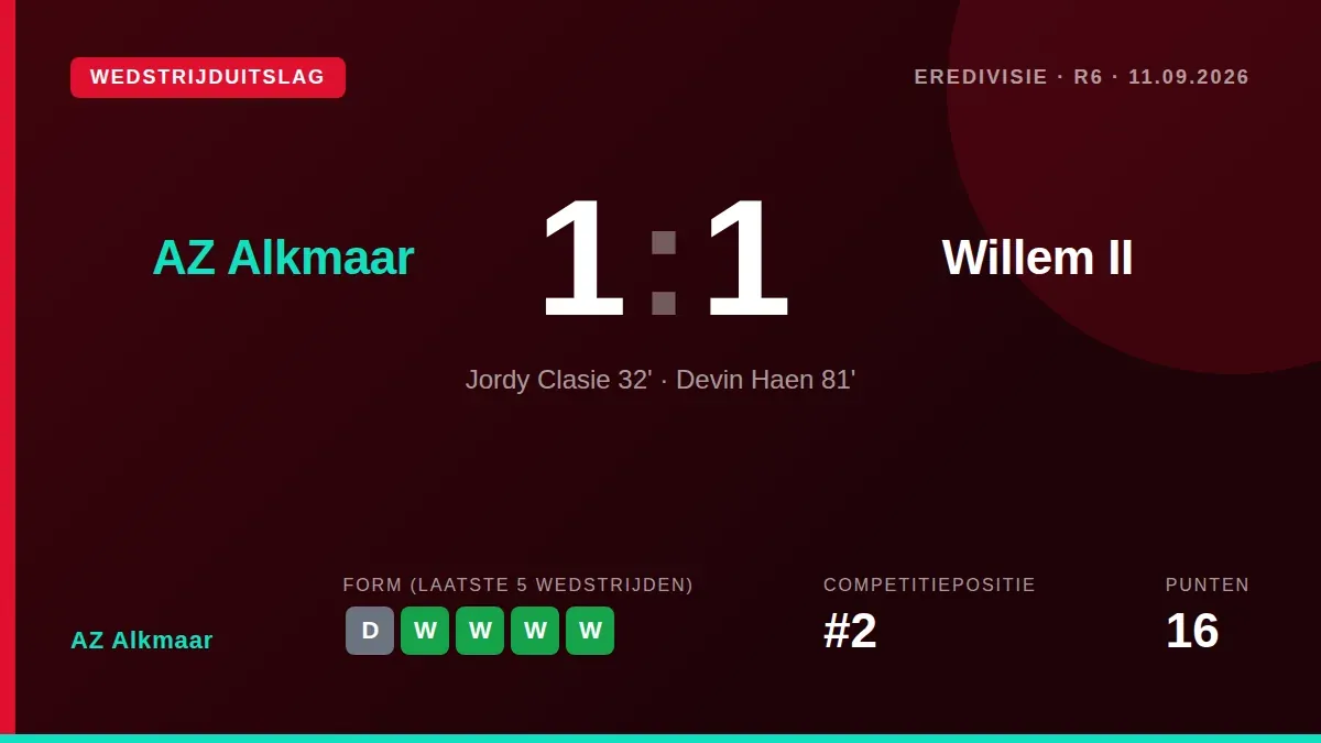 AZ Alkmaar bleef dit seizoen ongeslagen na een 1-1 gelijkspel tegen Willem II, met Jordy Clasie als trefschutter, en...