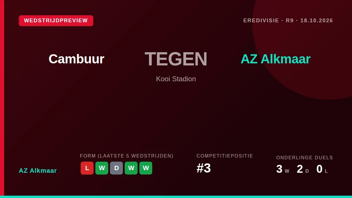 AZ Alkmaar speelt zondag in Leeuwarden tegen SC Cambuur, nadat het donderdag in de Europa League van Hapoel Beer Sheva won