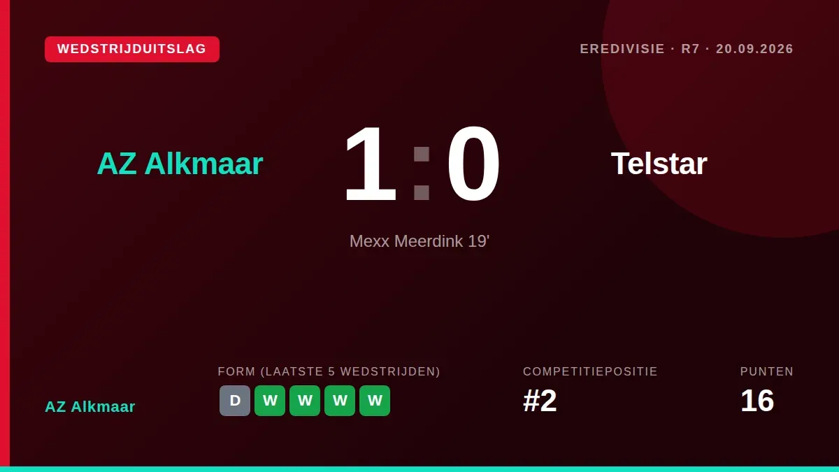 AZ Alkmaar behaalde zaterdag een 1-0 zege op Telstar dankzij een vroeg doelpunt van Mexx Meerdink, waardoor de club...