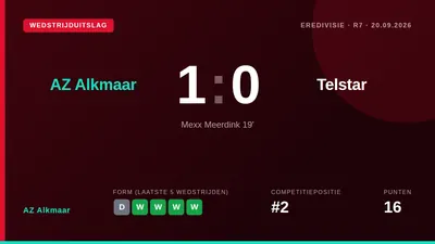 AZ Alkmaar behaalde zaterdag een 1-0 zege op Telstar dankzij een vroeg doelpunt van Mexx Meerdink, waardoor de club...